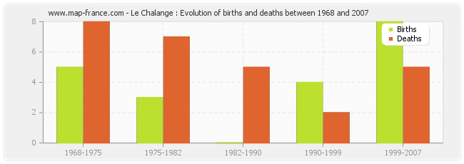 Le Chalange : Evolution of births and deaths between 1968 and 2007